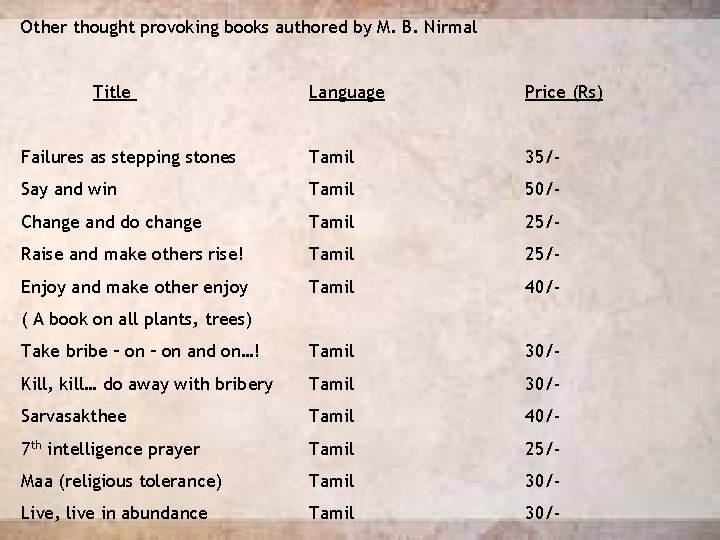 Other thought provoking books authored by M. B. Nirmal Title Language Price (Rs) Failures