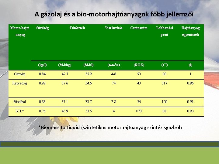 A gázolaj és a bio-motorhajtóanyagok főbb jellemzői Motor-hajtó Sűrűség Fűtőérték Viszkozitás Cetánszám -anyag Lobbanási