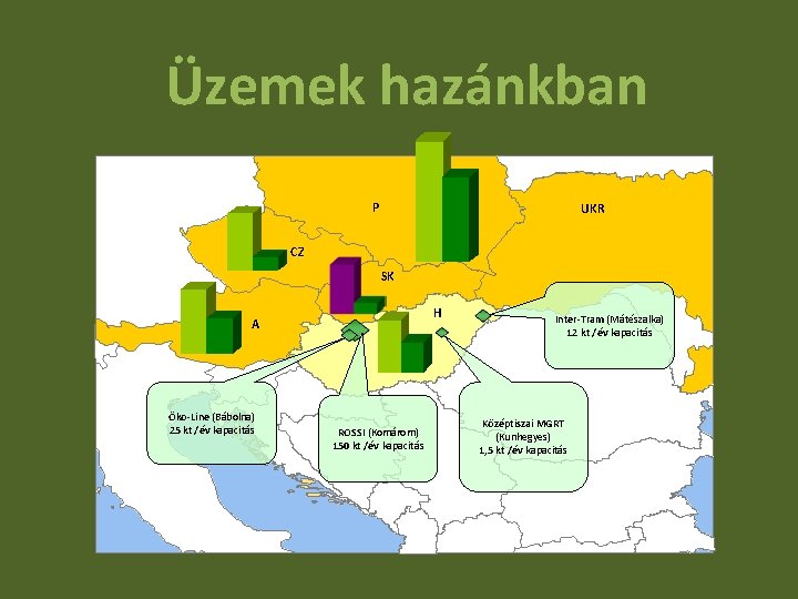 Üzemek hazánkban P UKR CZ SK H A Öko-Line (Bábolna) 25 kt /év kapacitás