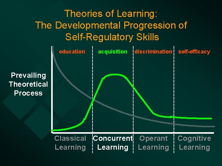 Theories of Learning: The Developmental Progression of Self-Regulatory Skills education acquisition discrimination self-efficacy Prevailing