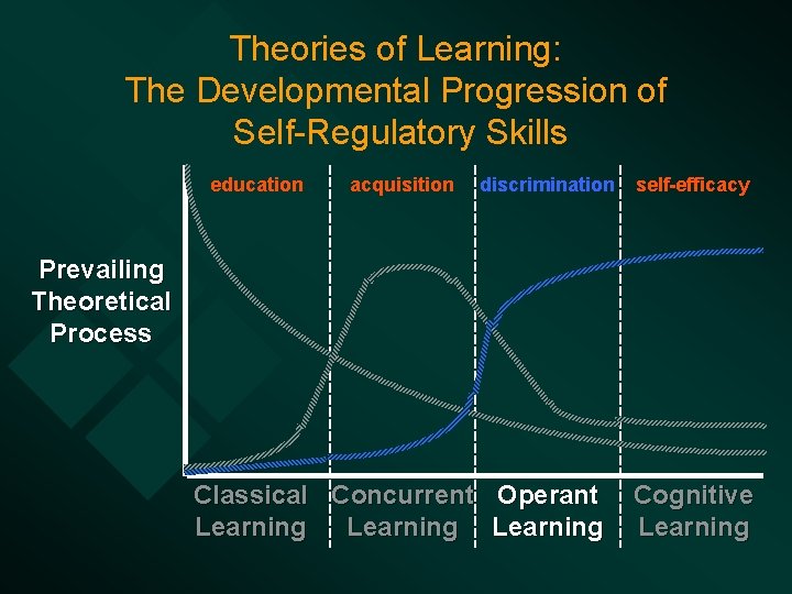 Theories of Learning: The Developmental Progression of Self-Regulatory Skills education acquisition discrimination self-efficacy Prevailing