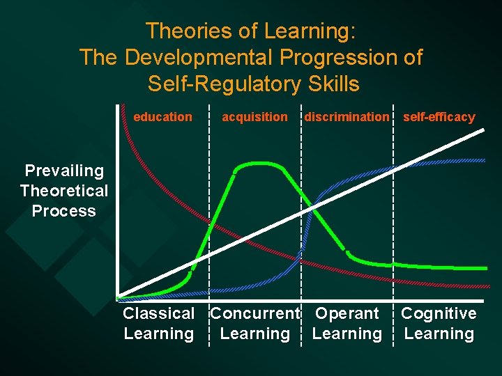 Theories of Learning: The Developmental Progression of Self-Regulatory Skills education acquisition discrimination self-efficacy Prevailing