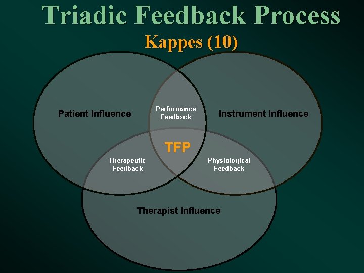 Triadic Feedback Process Kappes (10) Performance Feedback Patient Influence Instrument Influence TFP Therapeutic Feedback