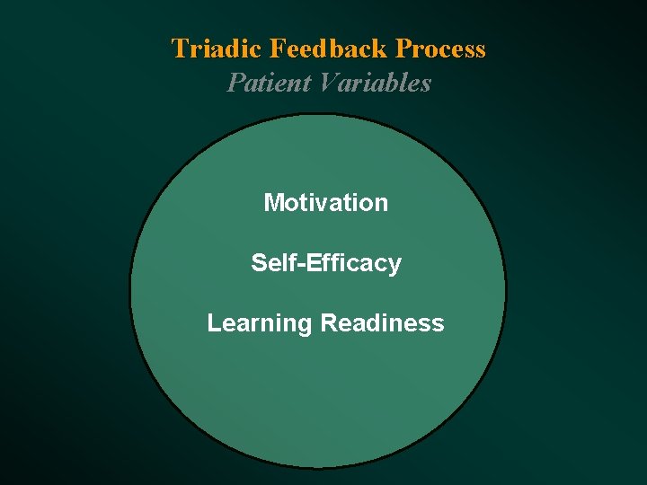 Triadic Feedback Process Patient Variables Motivation Self-Efficacy Learning Readiness 