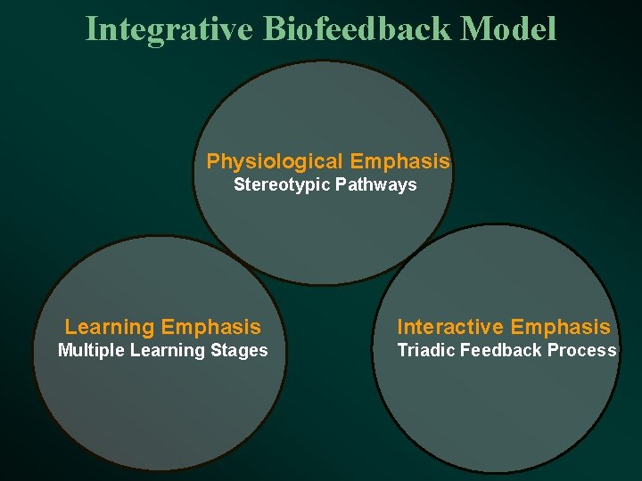 Integrative Biofeedback Model Physiological Emphasis Stereotypic Pathways Learning Emphasis Interactive Emphasis Multiple Learning Stages