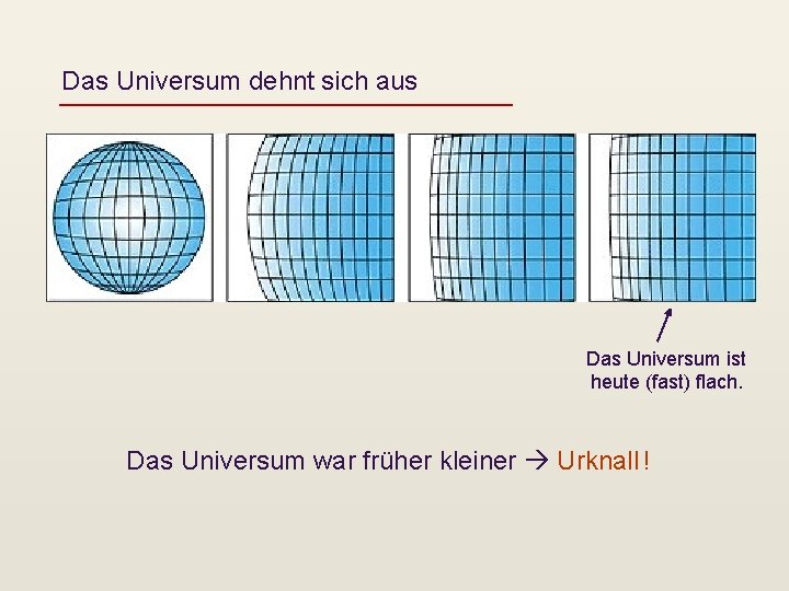 Das Universum dehnt sich aus Das Universum ist heute (fast) flach. Das Universum war