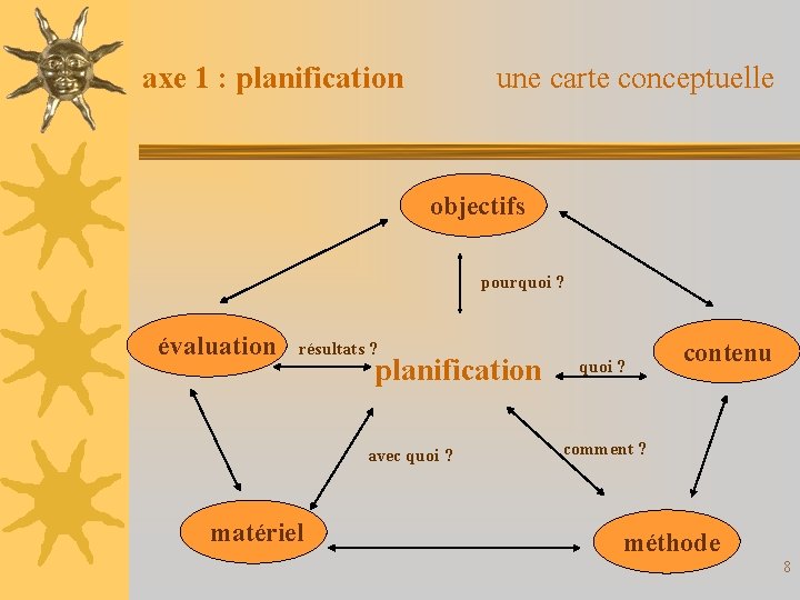 axe 1 : planification une carte conceptuelle objectifs pourquoi ? évaluation résultats ? planification