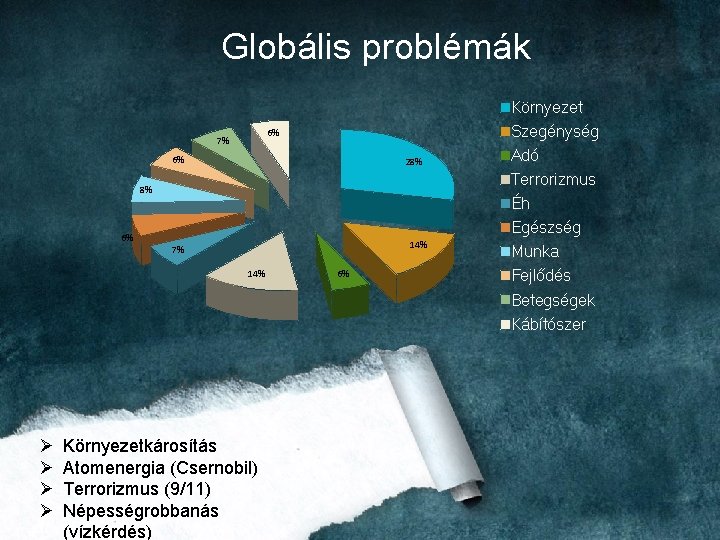 Globális problémák Környezet Szegénység 6% 7% 6% 28% Terrorizmus 8% 6% Adó Éh Egészség