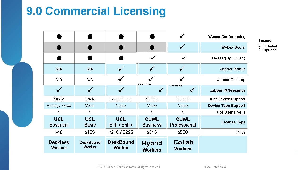 9. 0 Commercial Licensing l l l N/A N/A Single / Dual Multiple #