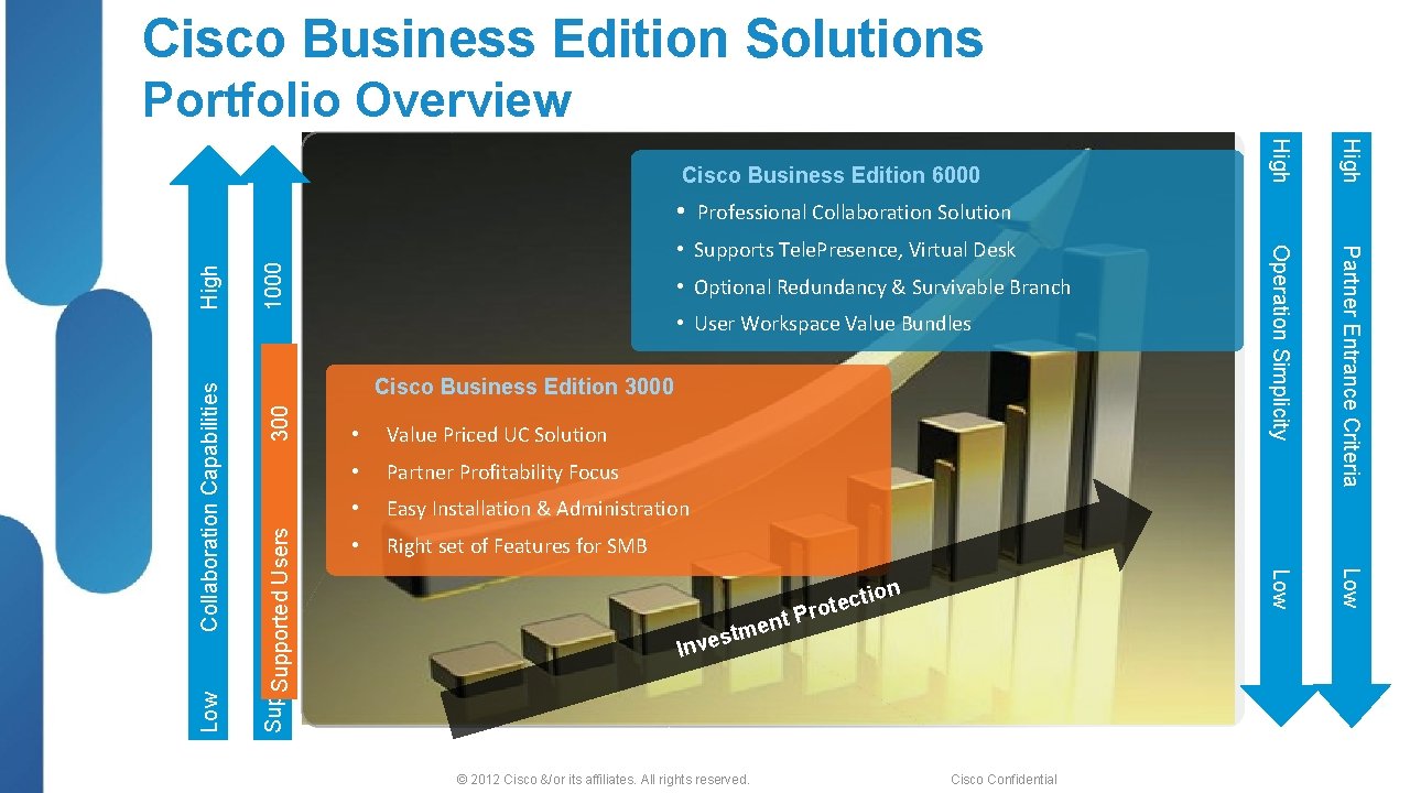 Cisco Business Edition Solutions Portfolio Overview Support User 300| 1000 Supported Users 300 Low