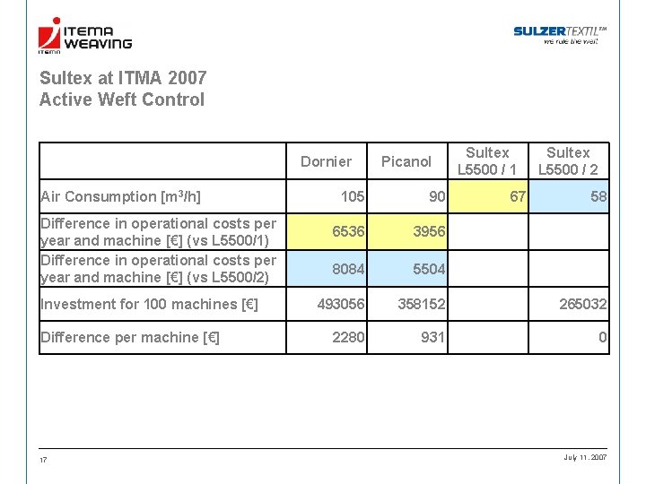 Sultex at ITMA 2007 Active Weft Control Air Consumption [m 3/h] Difference in operational