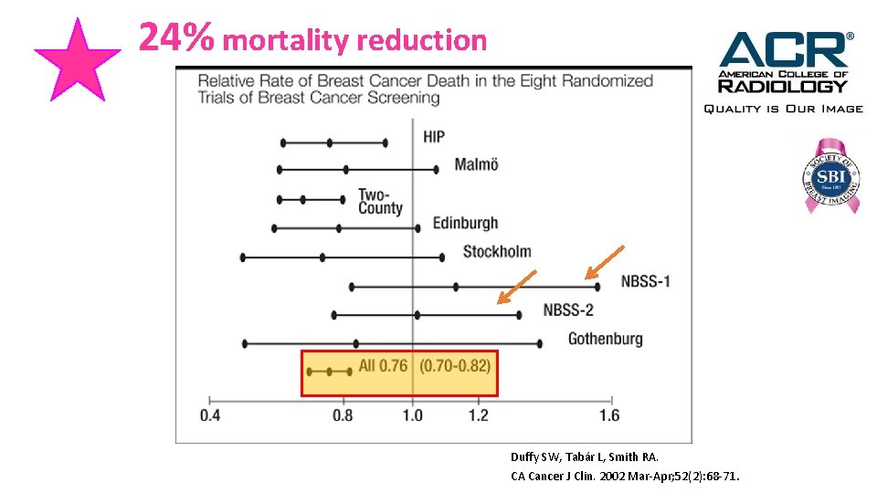 24% mortality reduction Duffy SW, Tabár L, Smith RA. CA Cancer J Clin. 2002