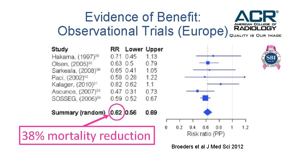 Evidence of Benefit: Observational Trials (Europe) 38% mortality reduction Broeders et al J Med