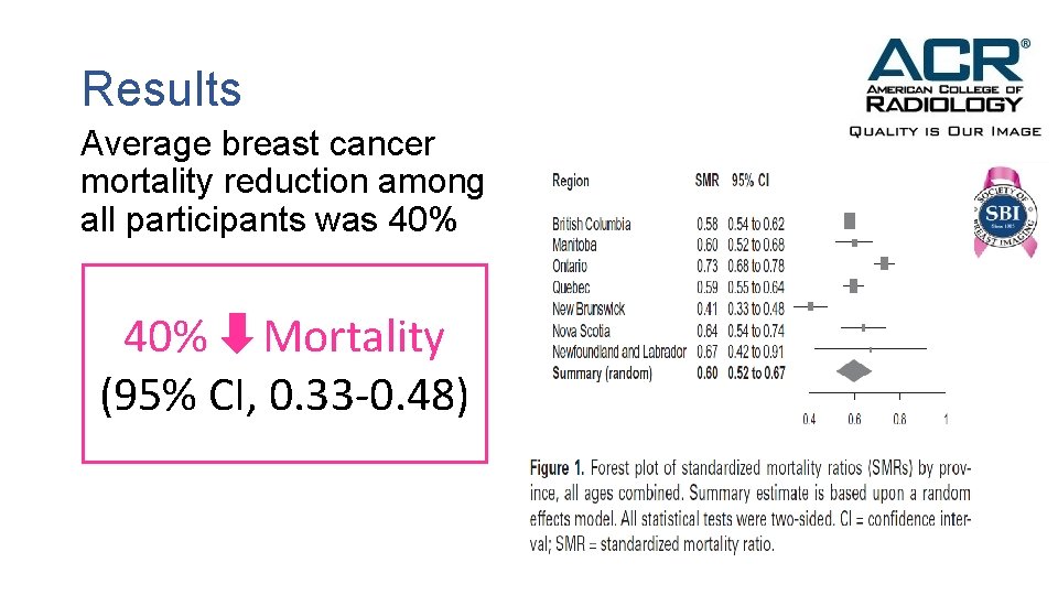 Results Average breast cancer mortality reduction among all participants was 40% Mortality (95% CI,