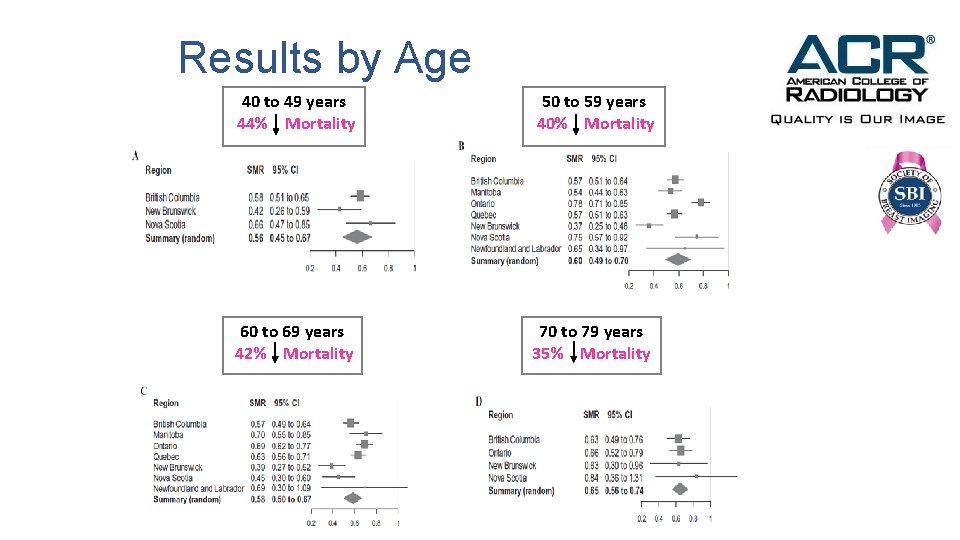 Results by Age 40 to 49 years 44% Mortality 50 to 59 years 40%