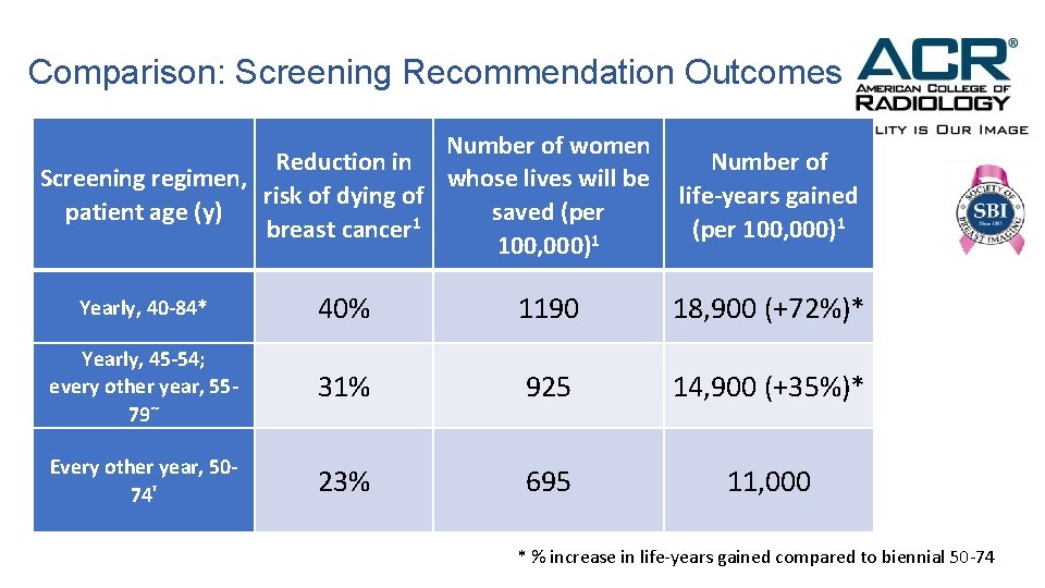 Comparison: Screening Recommendation Outcomes Number of women Reduction in Screening regimen, whose lives will