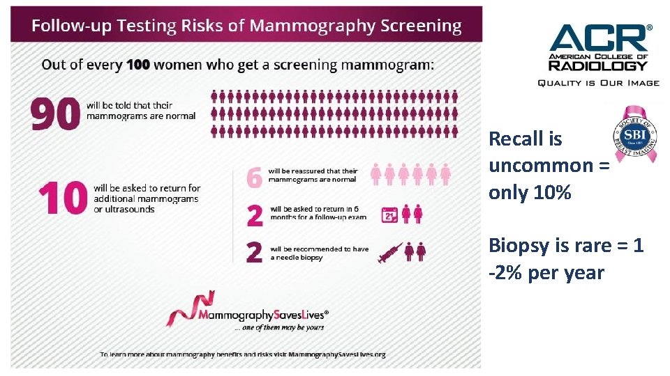 Recall is uncommon = only 10% Biopsy is rare = 1 -2% per year