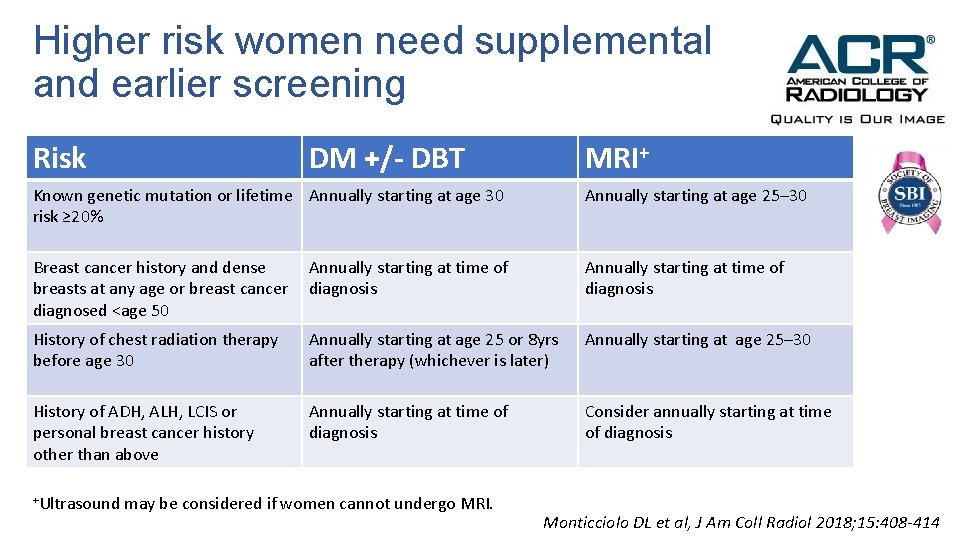 Higher risk women need supplemental and earlier screening Risk DM +/- DBT MRI+ Known