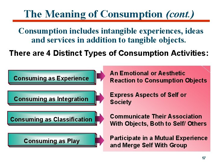 The Meaning of Consumption (cont. ) Consumption includes intangible experiences, ideas and services in