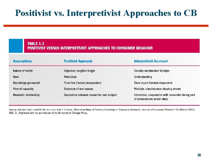 Positivist vs. Interpretivist Approaches to CB 38 