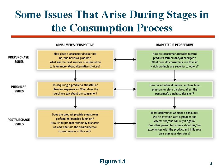 Some Issues That Arise During Stages in the Consumption Process Figure 1. 1 4