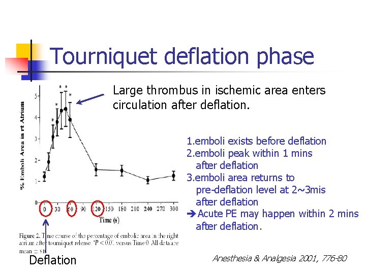 Tourniquet deflation phase Large thrombus in ischemic area enters circulation after deflation. 1. emboli