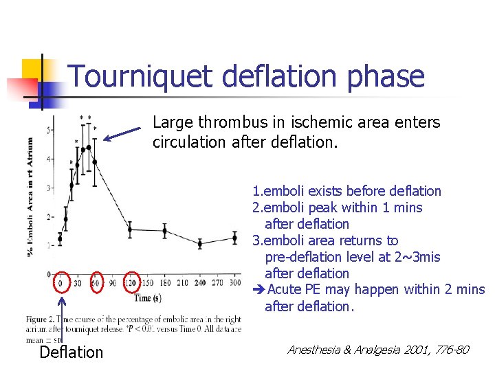 Tourniquet deflation phase Large thrombus in ischemic area enters circulation after deflation. 1. emboli Tourniquet deflation phase Large thrombus in ischemic area enters circulation after deflation. 1. emboli