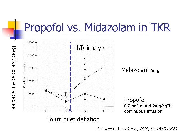 Propofol vs. Midazolam in TKR Reactive oxygen species I/R injury Midazolam 5 mg Propofol Propofol vs. Midazolam in TKR Reactive oxygen species I/R injury Midazolam 5 mg Propofol