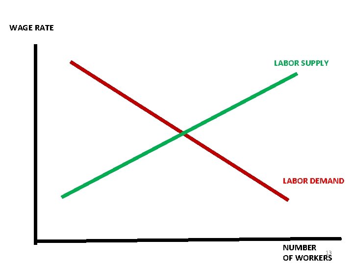 WAGE RATE LABOR SUPPLY LABOR DEMAND NUMBER 13 OF WORKERS 