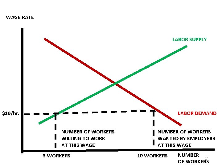 WAGE RATE LABOR SUPPLY $10/hr. LABOR DEMAND NUMBER OF WORKERS WILLING TO WORK AT