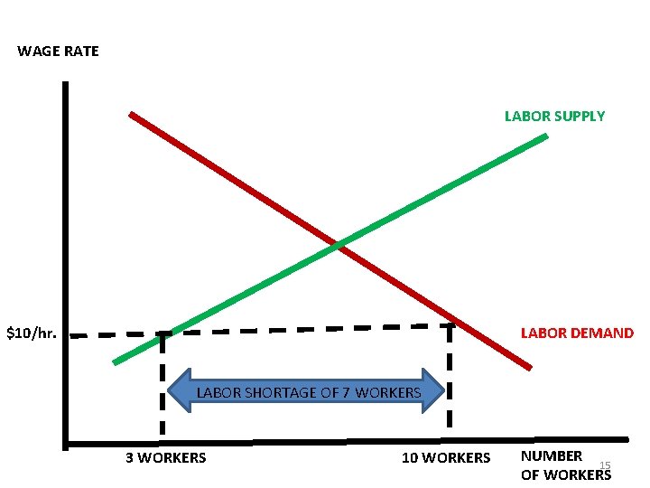 WAGE RATE LABOR SUPPLY $10/hr. LABOR DEMAND LABOR SHORTAGE OF 7 WORKERS 3 WORKERS