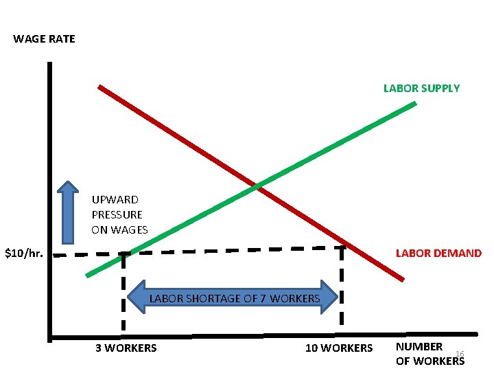 WAGE RATE LABOR SUPPLY UPWARD PRESSURE ON WAGES $10/hr. LABOR DEMAND LABOR SHORTAGE OF