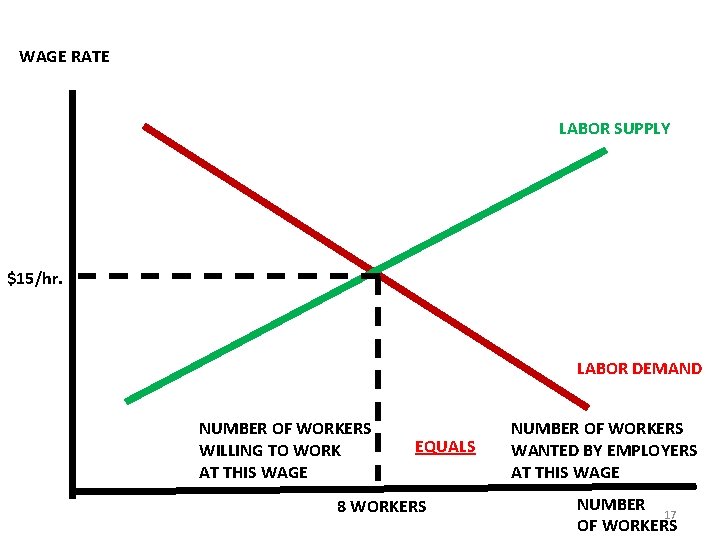 WAGE RATE LABOR SUPPLY $15/hr. LABOR DEMAND NUMBER OF WORKERS WILLING TO WORK AT