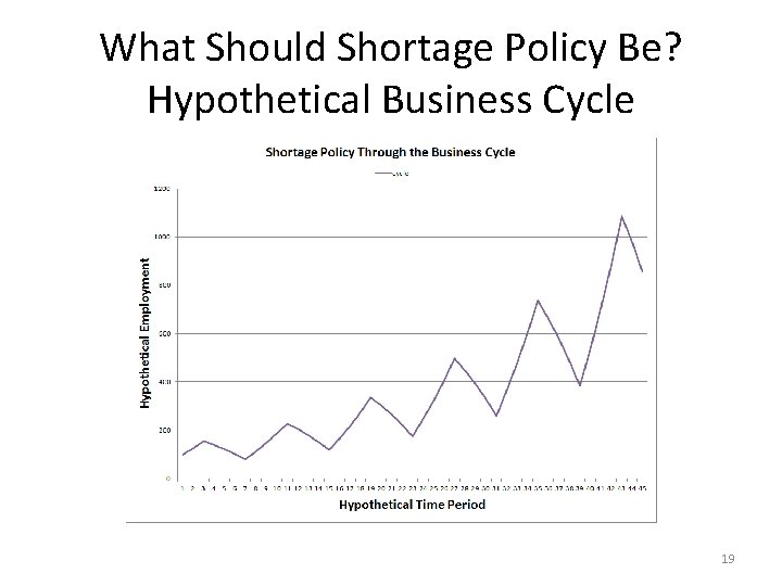 What Should Shortage Policy Be? Hypothetical Business Cycle 19 