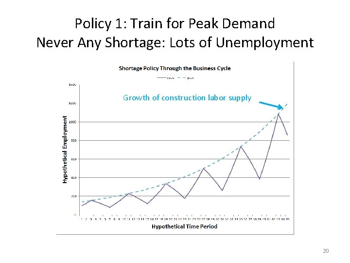 Policy 1: Train for Peak Demand Never Any Shortage: Lots of Unemployment Growth of