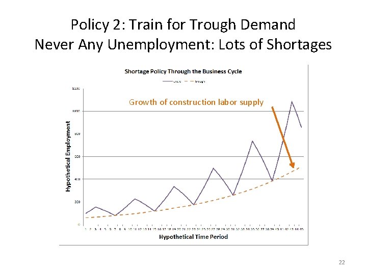 Policy 2: Train for Trough Demand Never Any Unemployment: Lots of Shortages Growth of