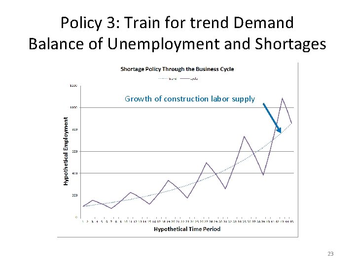 Policy 3: Train for trend Demand Balance of Unemployment and Shortages Growth of construction