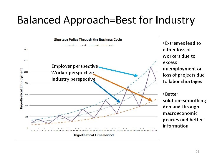 Balanced Approach=Best for Industry Employer perspective Worker perspective Industry perspective • Extremes lead to