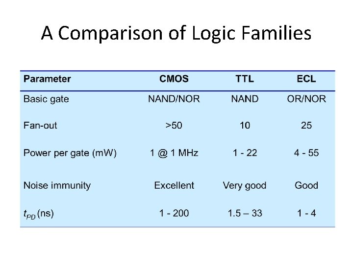 A Comparison of Logic Families 
