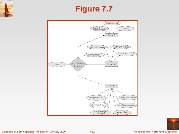 Figure 7. 7 Database System Concepts - 5 th Edition, July 28, 2005. 7.