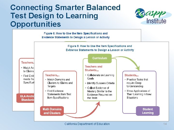 Connecting Smarter Balanced Test Design to Learning Opportunities California Department of Education 14 