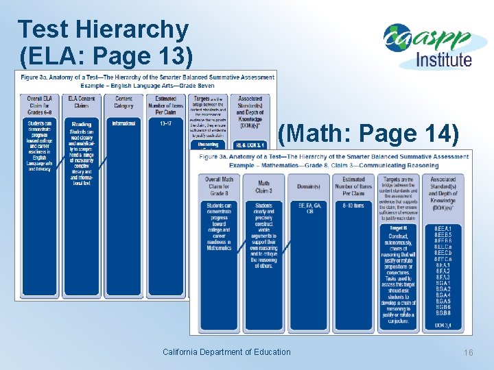 Test Hierarchy (ELA: Page 13) (Math: Page 14) California Department of Education 16 