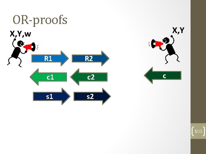 OR-proofs X, Y, w R 1 R 2 c 1 c 2 s 1