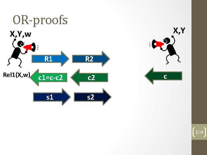 OR-proofs X, Y, w Rel 1(X, w) R 1 R 2 c 1=c-c 2