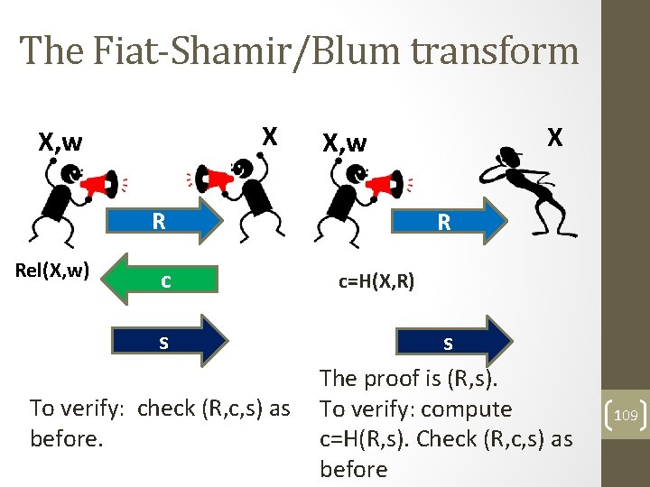 The Fiat-Shamir/Blum transform X X, w R Rel(X, w) c X X, w R
