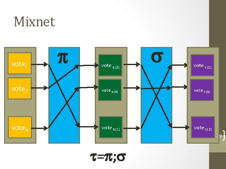 Mixnet vote 1 vote (2) vote (1) vote 2 vote (N) vote. N vote
