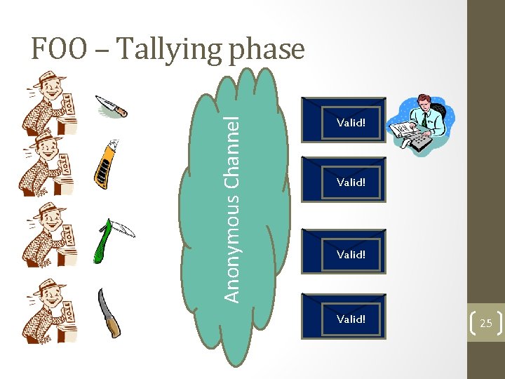 Anonymous Channel FOO – Tallying phase Valid! 25 