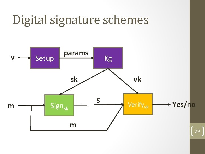 Digital signature schemes ν Setup params Kg sk m vk s Signsk m Verifyvk