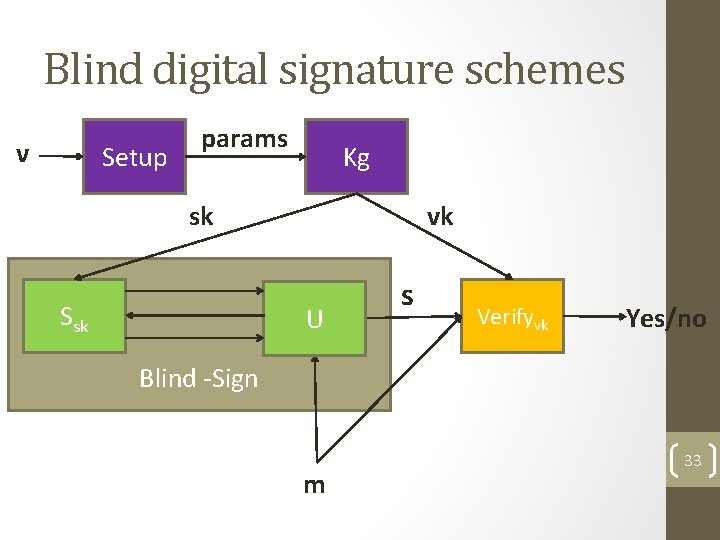 Blind digital signature schemes ν Setup params Kg sk Ssk vk U s Verifyvk