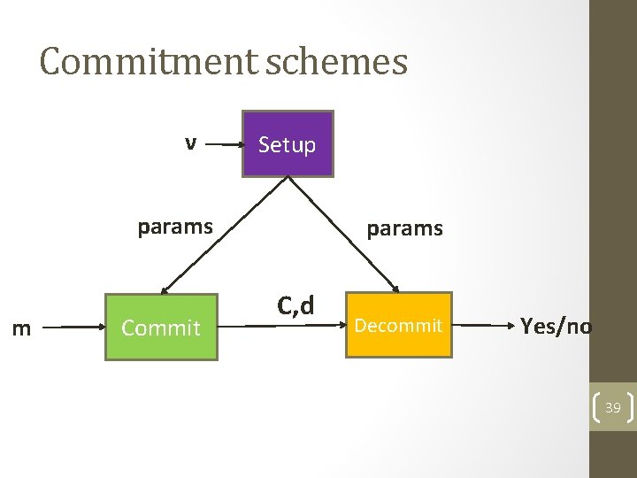 Commitment schemes ν Setup params m Commit params C, d Decommit Yes/no 39 